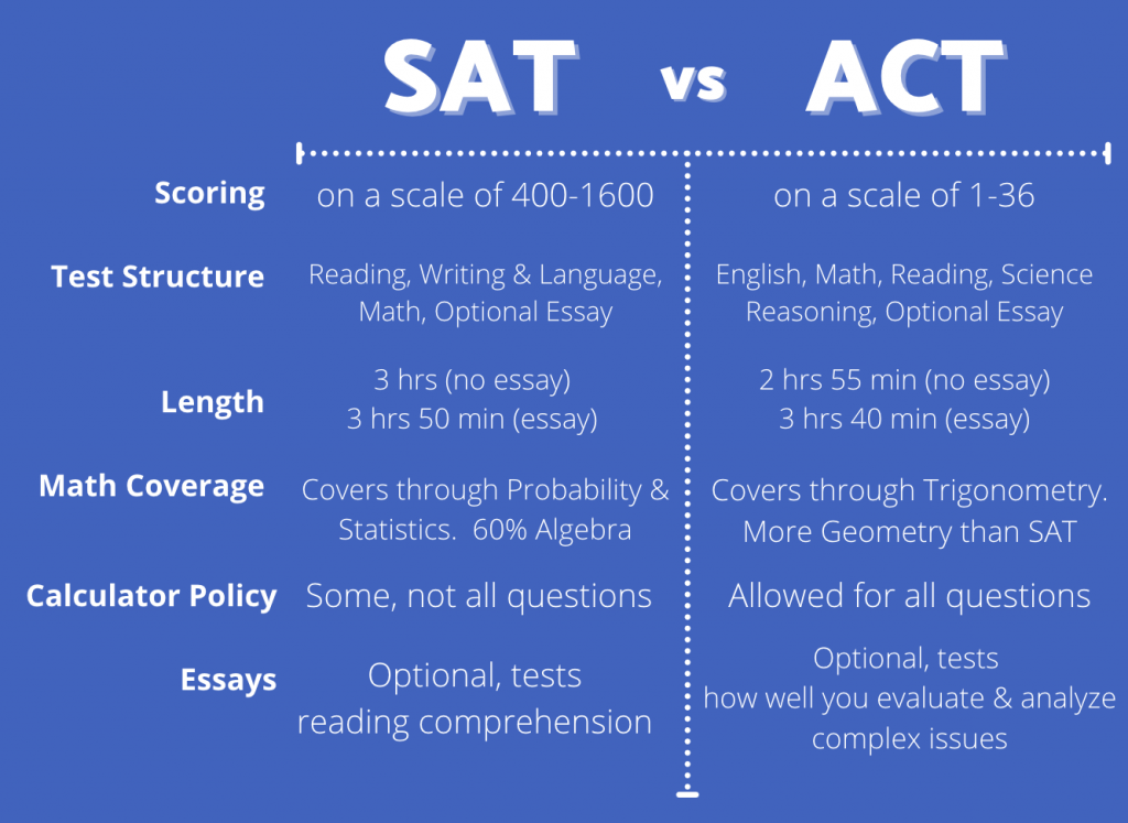 SAT vs ACT Everything You Need to Know Access Scholarships