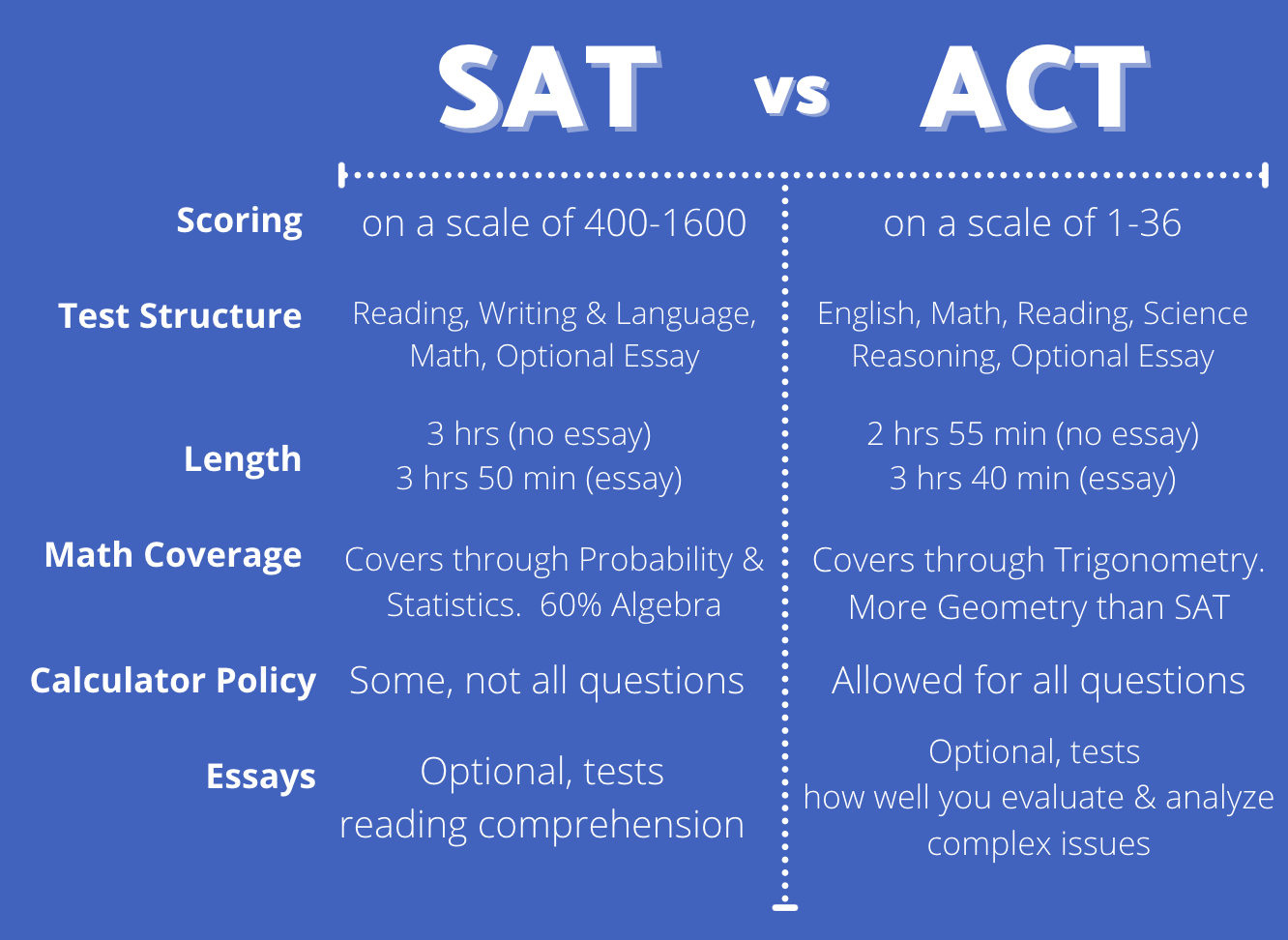 SAT Vs ACT Everything You Need To Know Access Scholarships