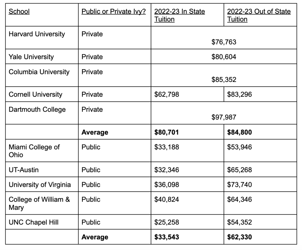 Public Ivy League Schools - Access Scholarships