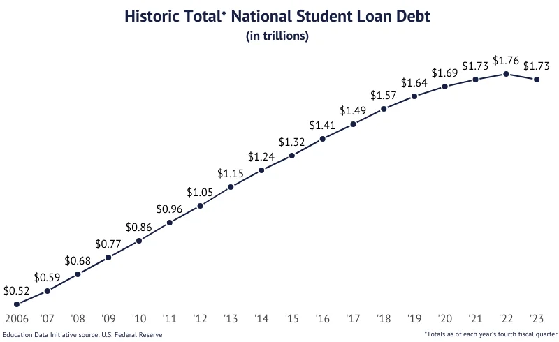 US Student Loan Debt Statistics