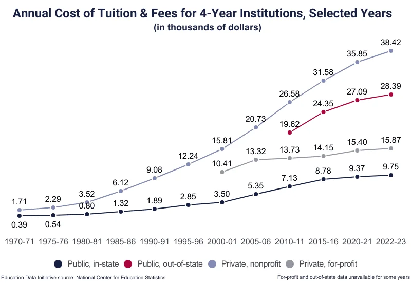 Avergae tuition Cost